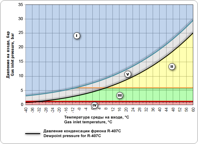 Зависимость хладагентов от состояния температуры и давления