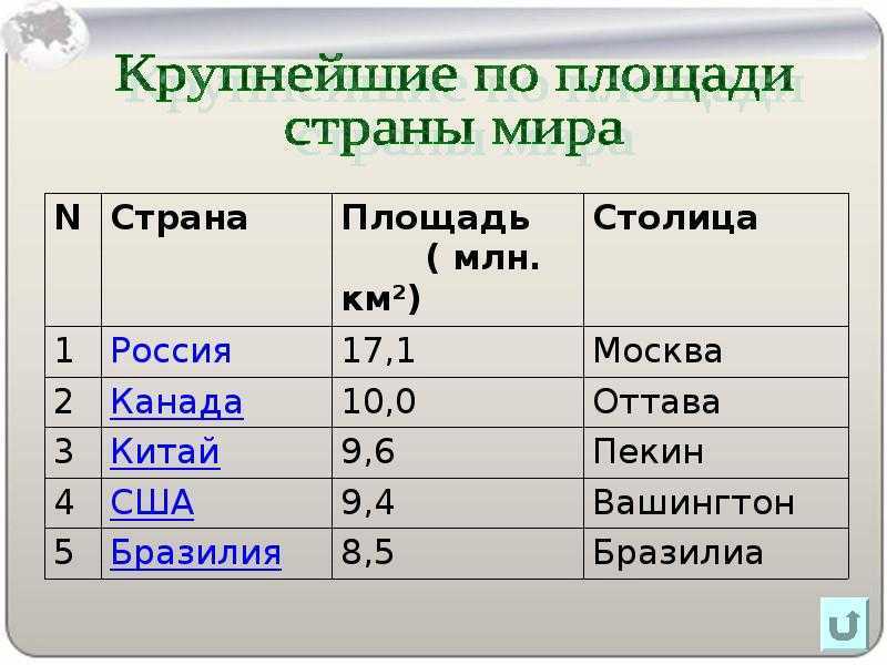 Топ-10 самых больших стран мира по площади