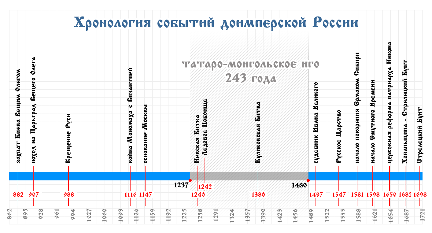 Русская старина в памятниках церковного и гражданского зодчества.