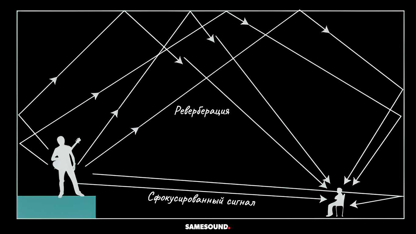 Акустика залов и помещений - как улучшить качество акустики, расчет акустики