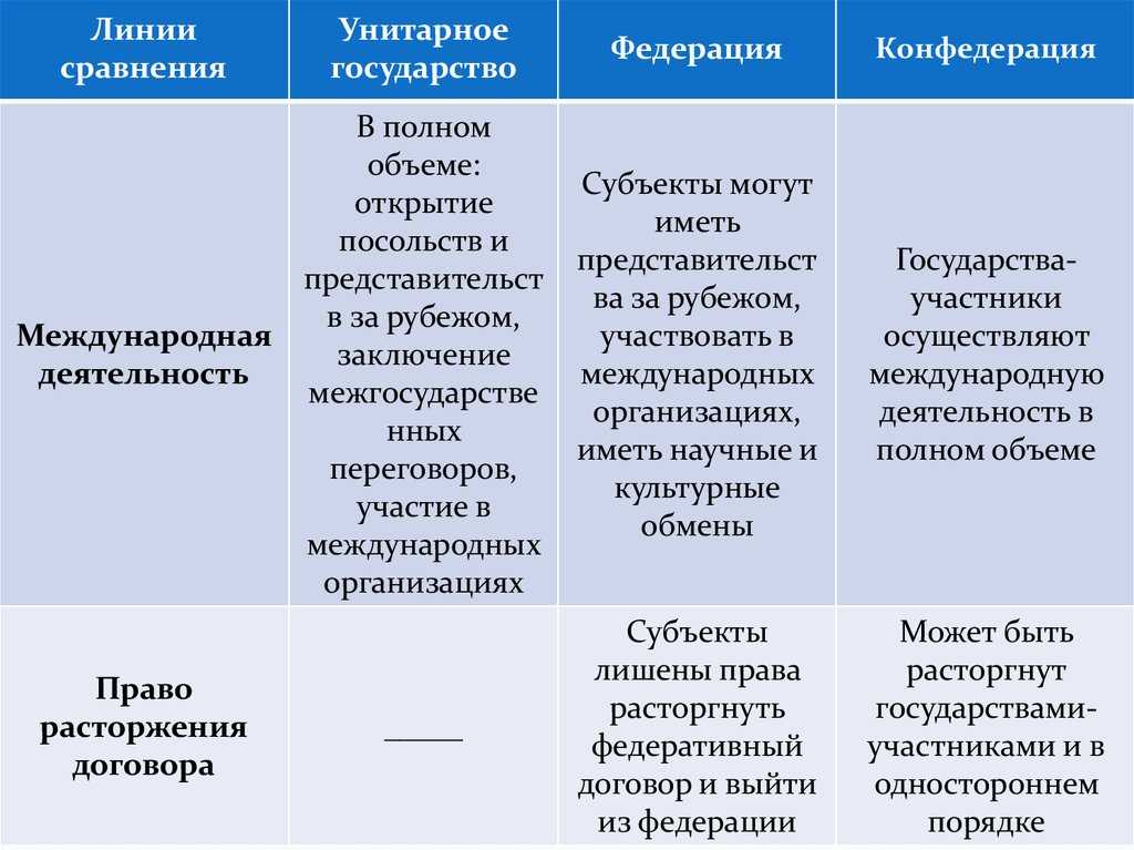 Конфедеративное государство: признаки, особенности, примеры