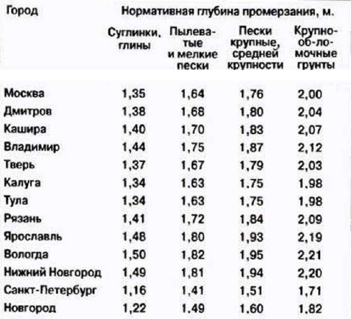 Глубина промерзания грунта
