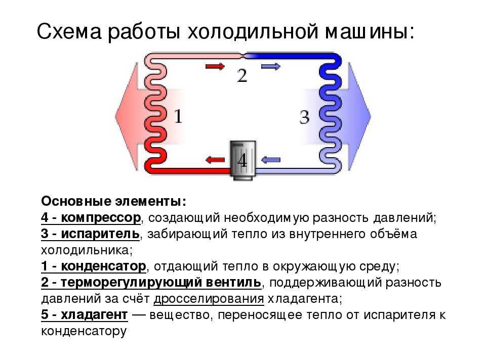 Можно ли ставить холодильник в неотапливаемом помещении?