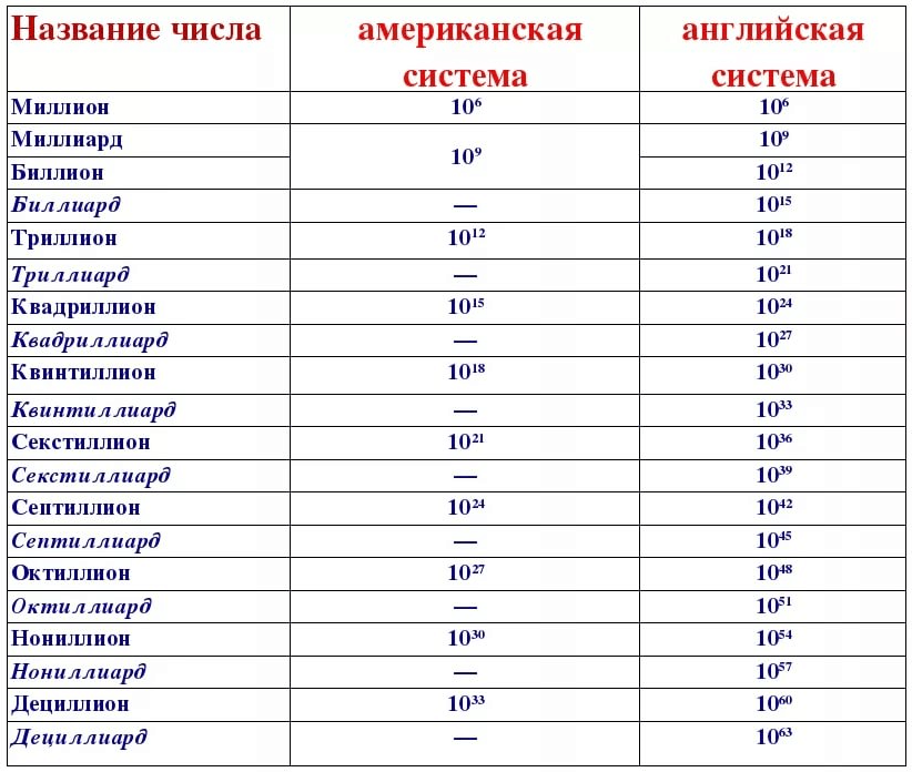 Сокращённые названия больших чисел. Таблица больших чисел. Таблица больших чисел с названиями. Сокращение больших чисел.