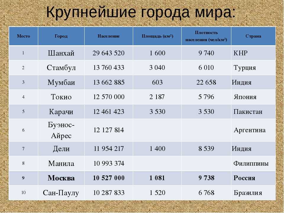 Самые большие города в мире
set travel самые большие города в мире