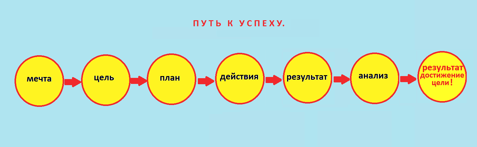 Чем мечта отличается от цели - как превратить мечту в цель