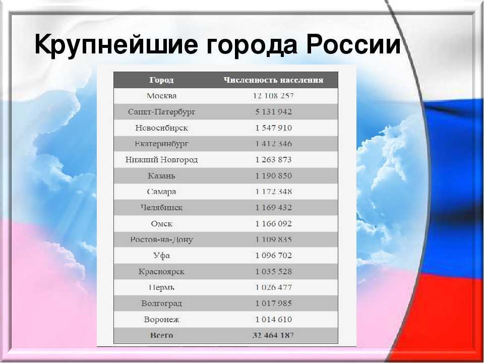 Самые крупные города мира по численности населения