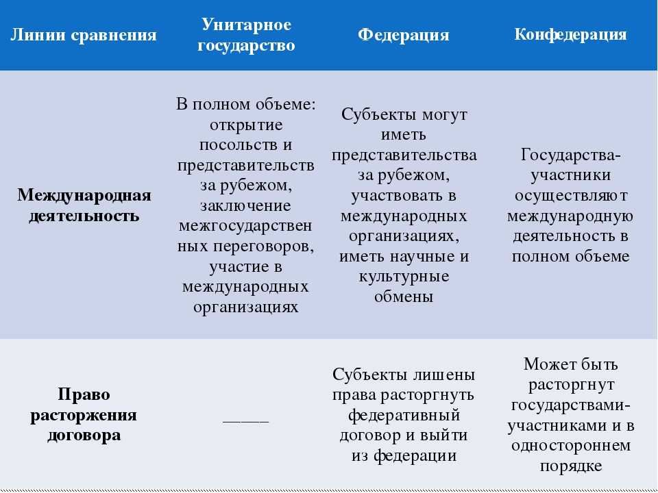 Конфедеративное государство: признаки, особенности, примеры :: businessman.ru