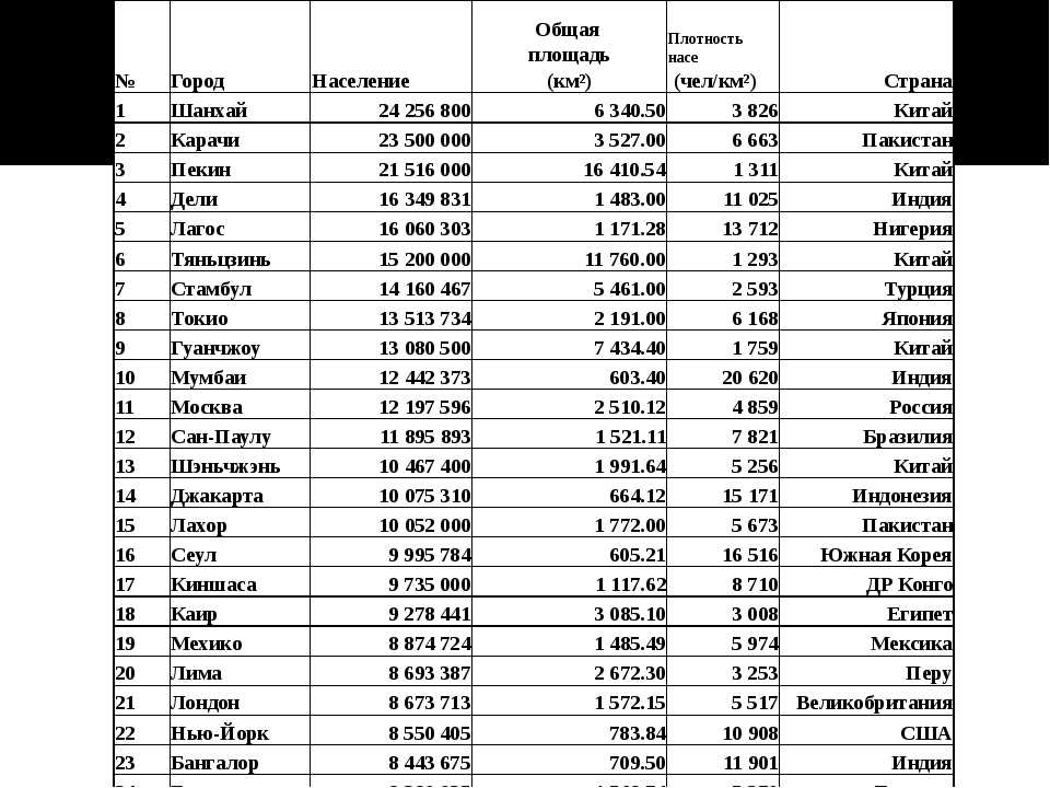 Самый густонаселенный город в мире