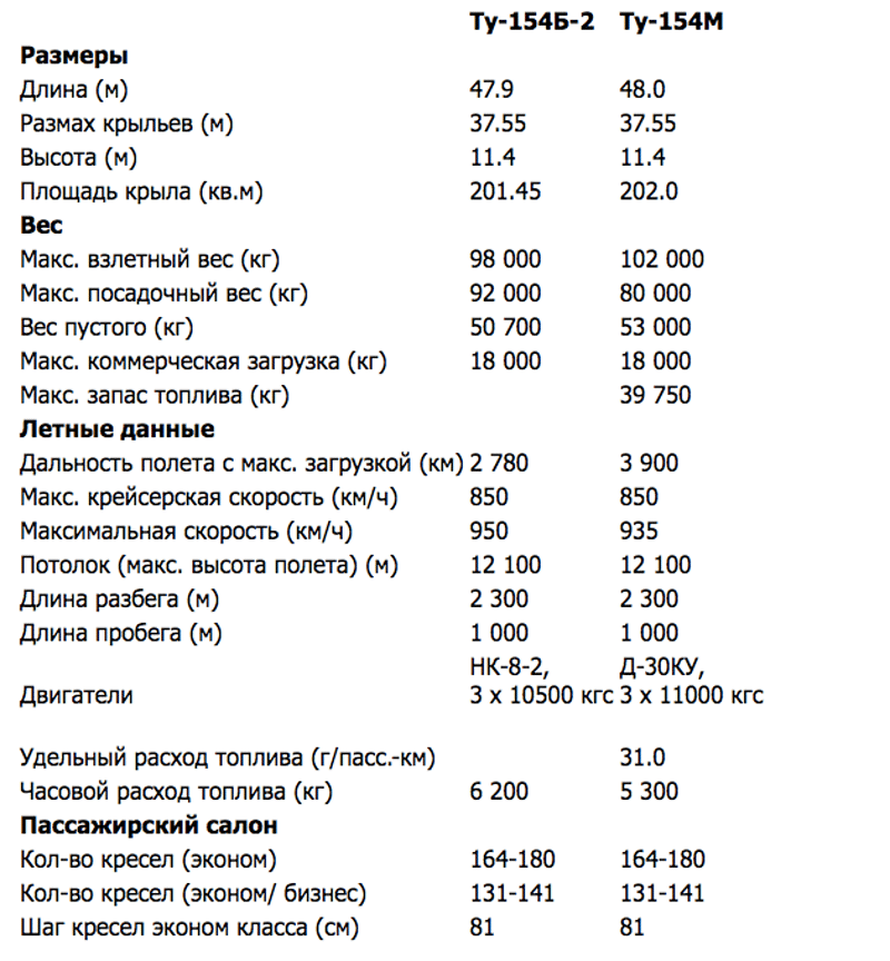 Сколько литров топлива в пассажирском самолете? - информация о гаджетах и программах