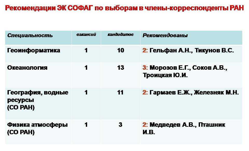 Объявлены новые выборы академиков ран