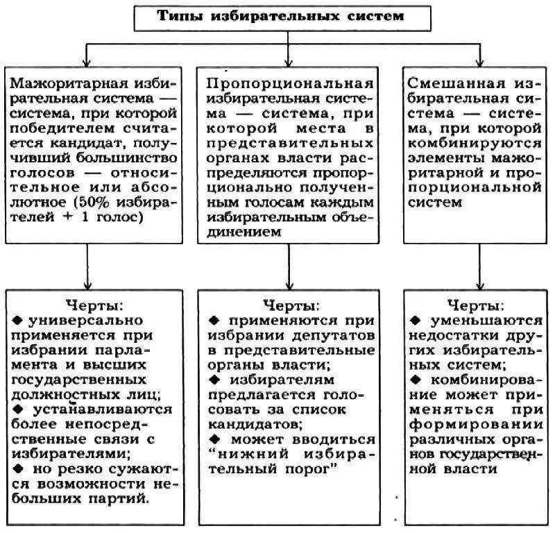 Избирательная система в рф (типы, виды) - энциклопедия выборов - йополис