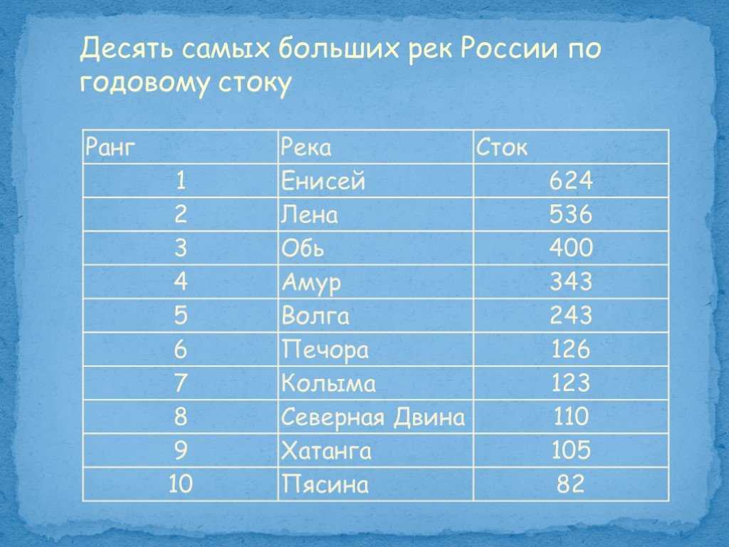 Внутренние воды россии - характеристика, особенности, тип питания