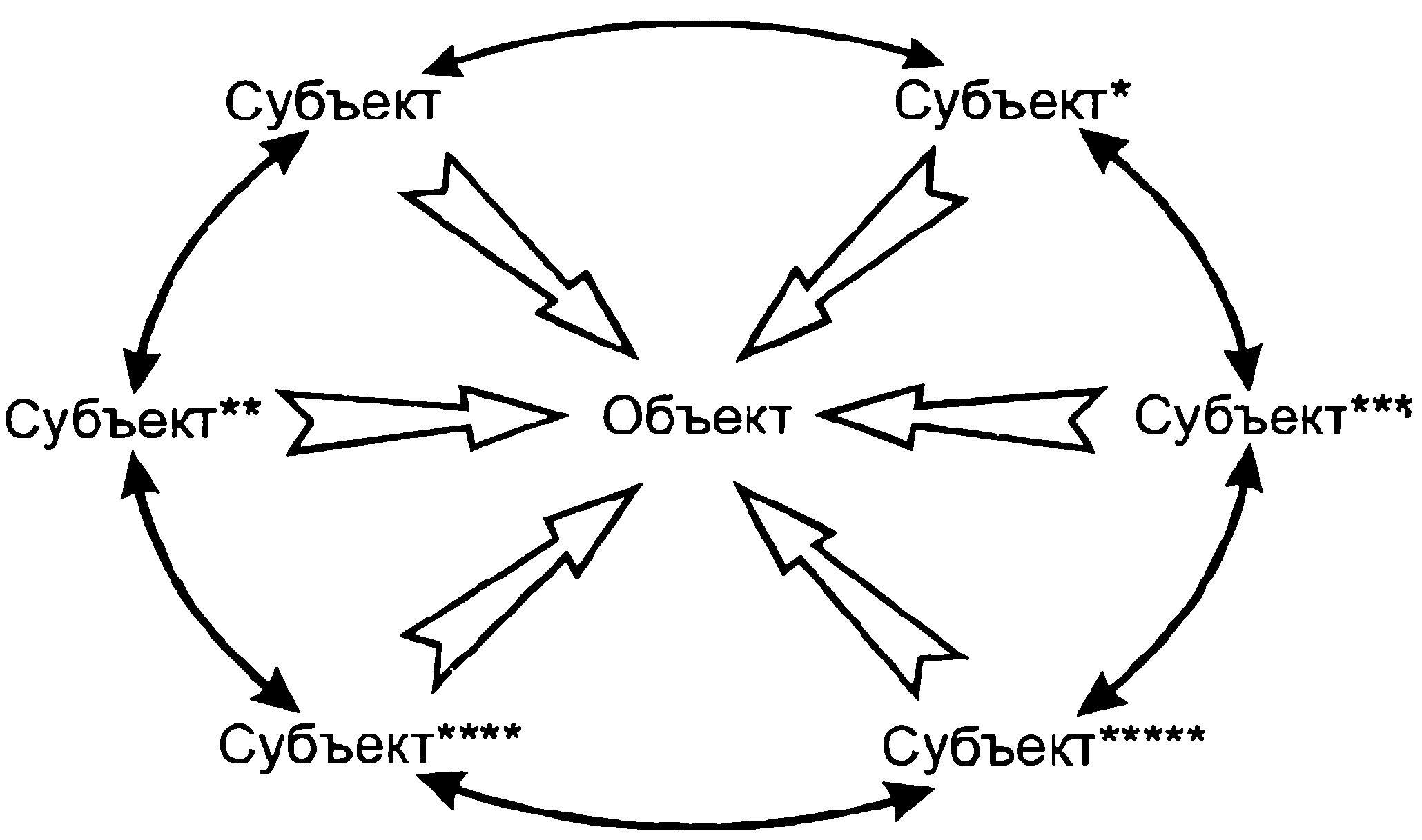 Основные различия между субъектом и объектом исследования