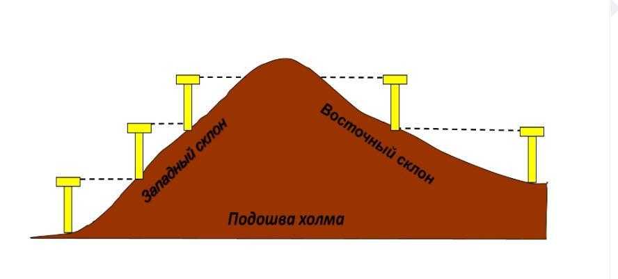 От какого моря считают высоты географических объектов? – «как и почему»