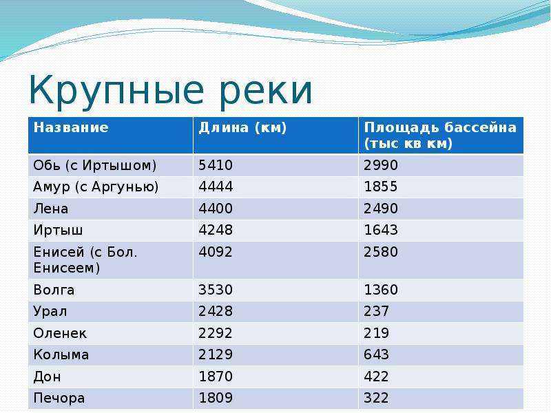 Топ-10 самых крупных рек россии: названия, фото