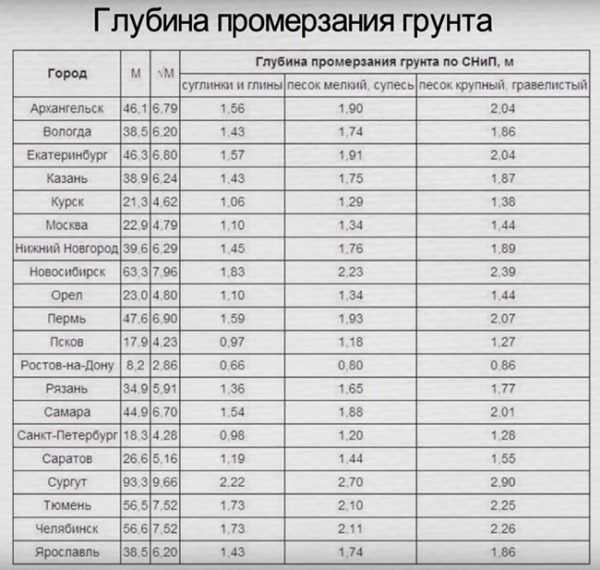 Влияние глубины промерзания грунта на глубину заложения фундамента