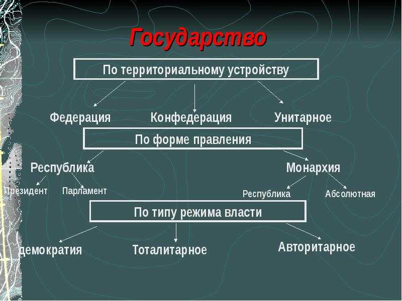 Конфедерация, признаки, отличия и примеры