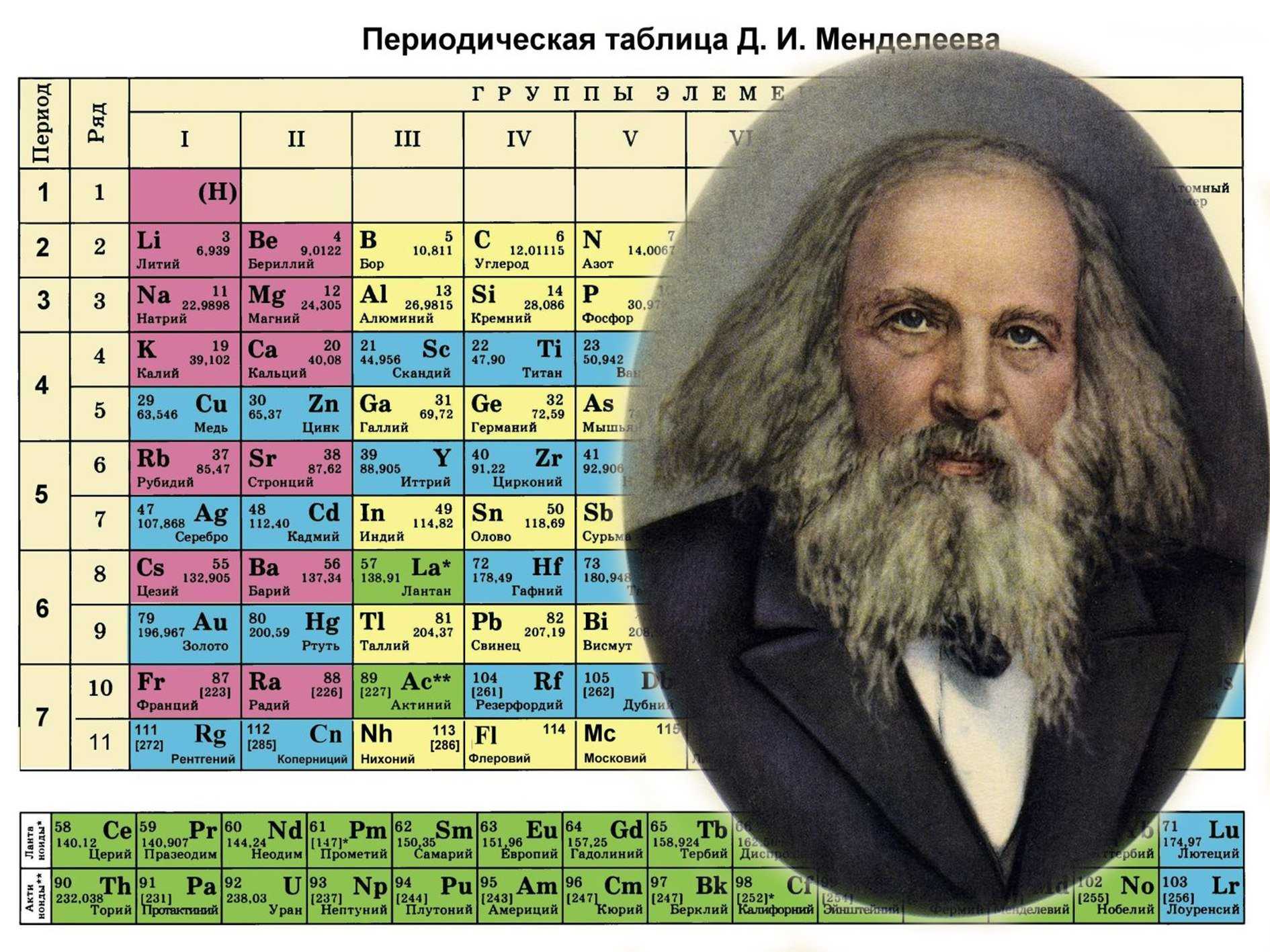 Менделеев дмитрий иванович - биография, исследвания, достижения