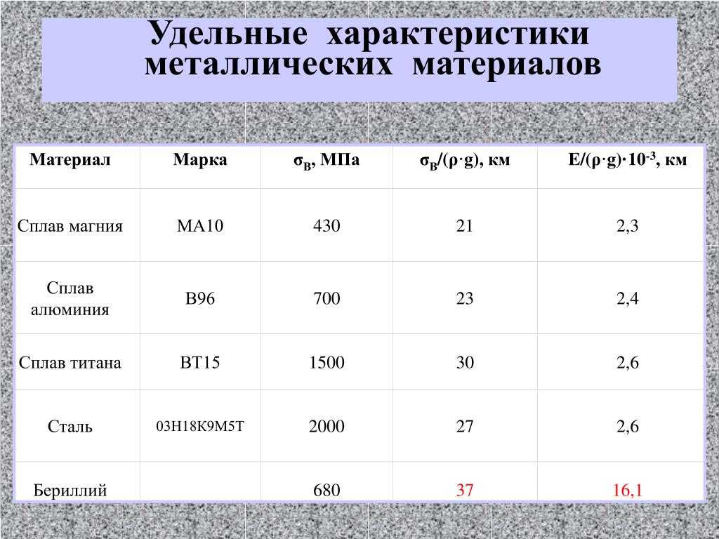 Сплавы титана с металлами: основные свойства и применение