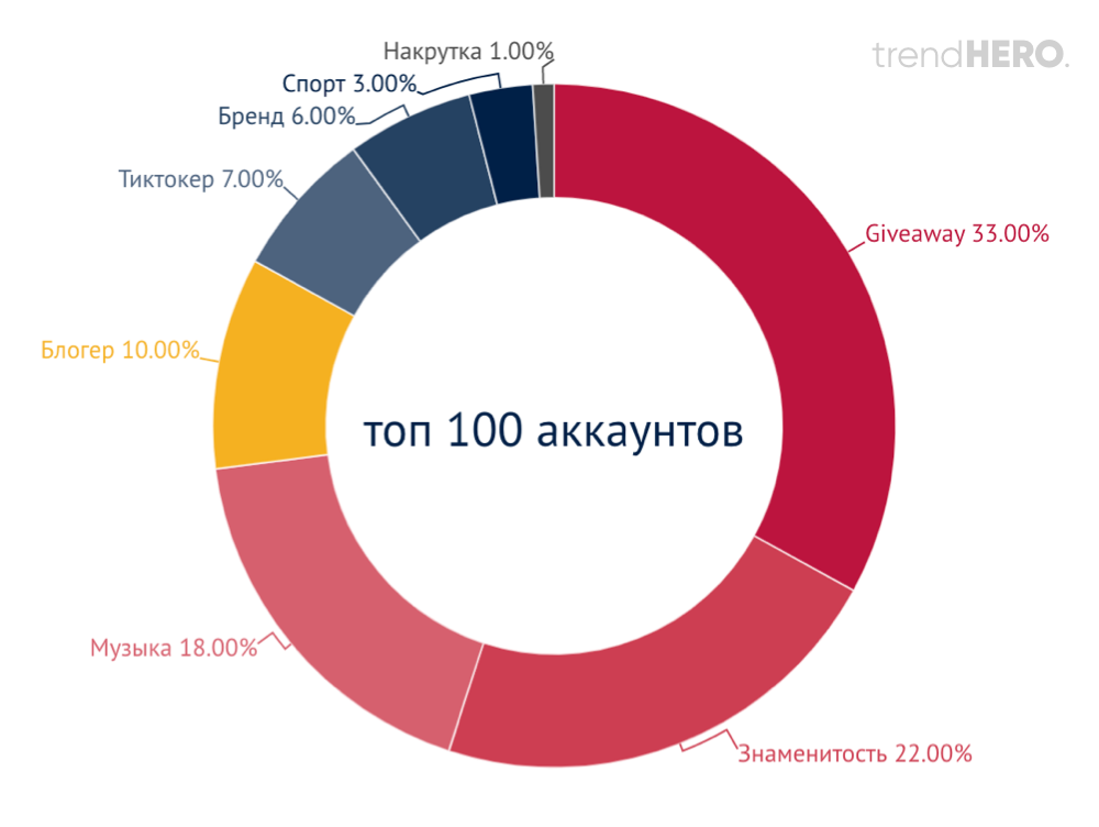 Самый популярный instagram аккаунт - какой человек имеет больше всего подписчиков