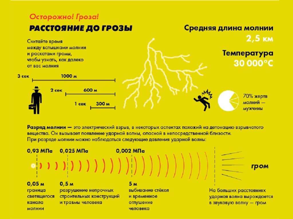 Молния
