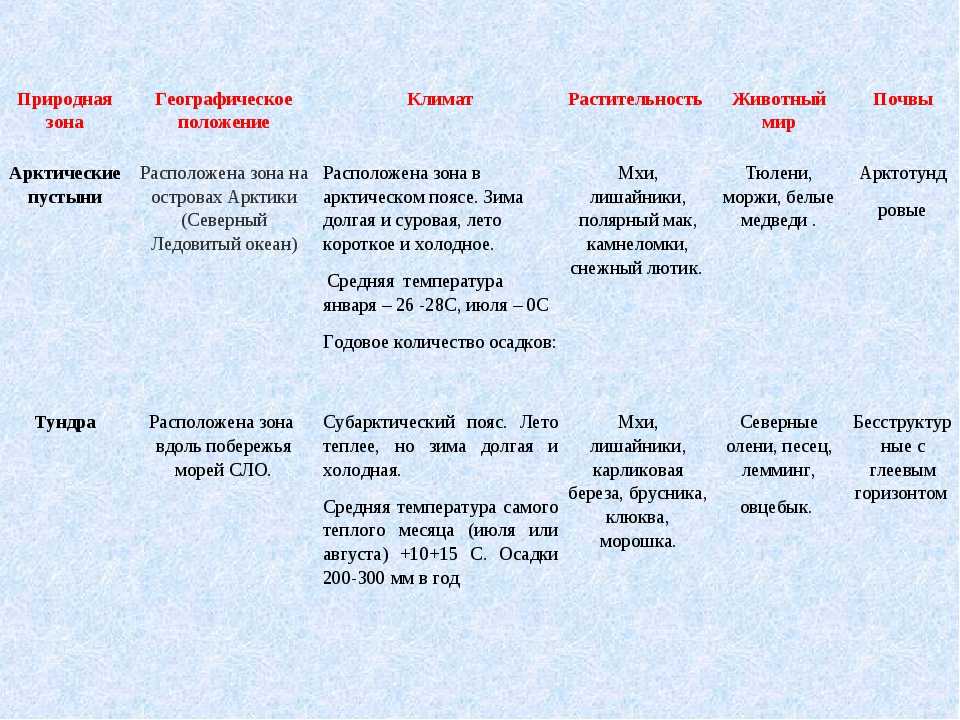Арктические пустыни россии. где находится, природные зоны