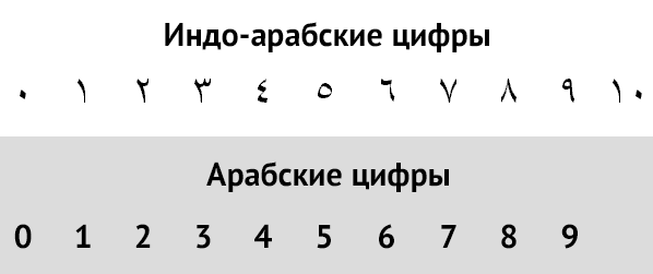Секрет возникновения арабских чисел. реферат. математика. 2011-01-30