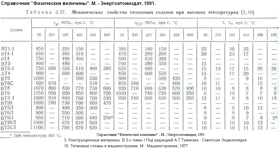 Титановые деформированные сплавы
