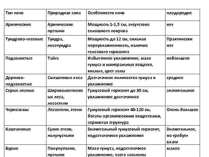 Основные природные зоны