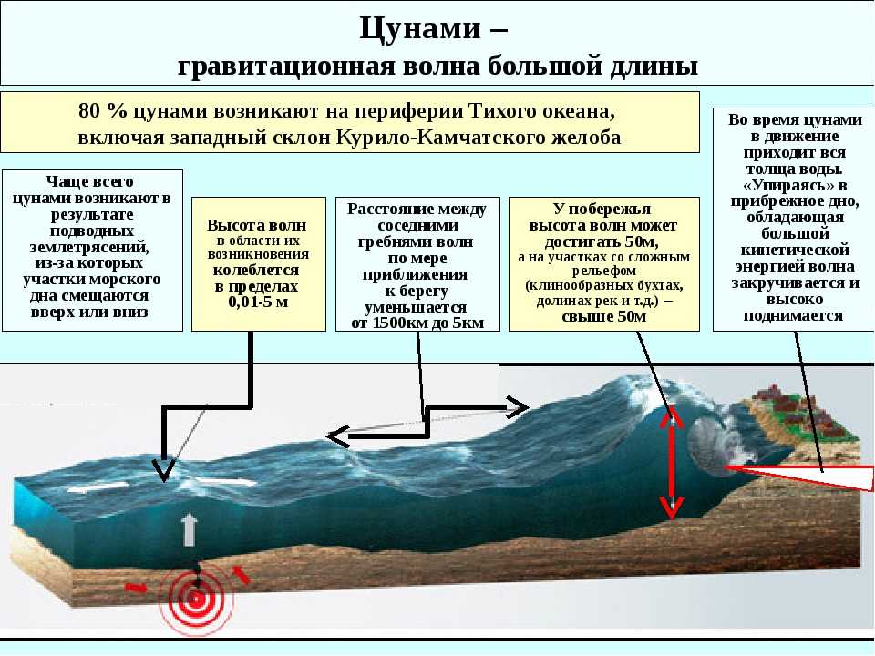 Цунами – катастрофическое природное явление